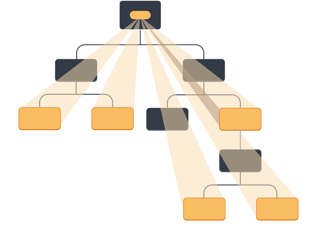 Diagramma con un albero di dieci nodi, ciascun nodo con al massimo due figli. Il nodo genitore radice contiene una bolla che rappresenta un valore evidenziato in arancione. Il valore si proietta direttamente verso quattro foglie e un componente intermedio nell'albero, che sono tutti evidenziati in arancione. Nessuno degli altri componenti intermedi è evidenziato.